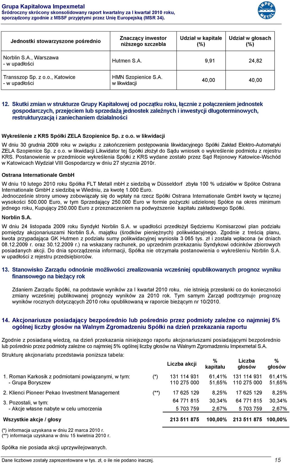 Skutki zmian w strukturze Grupy Kapitałowej od początku roku, łącznie z połączeniem jednostek gospodarczych, przejęciem lub sprzedażą jednostek zależnych i inwestycji długoterminowych,