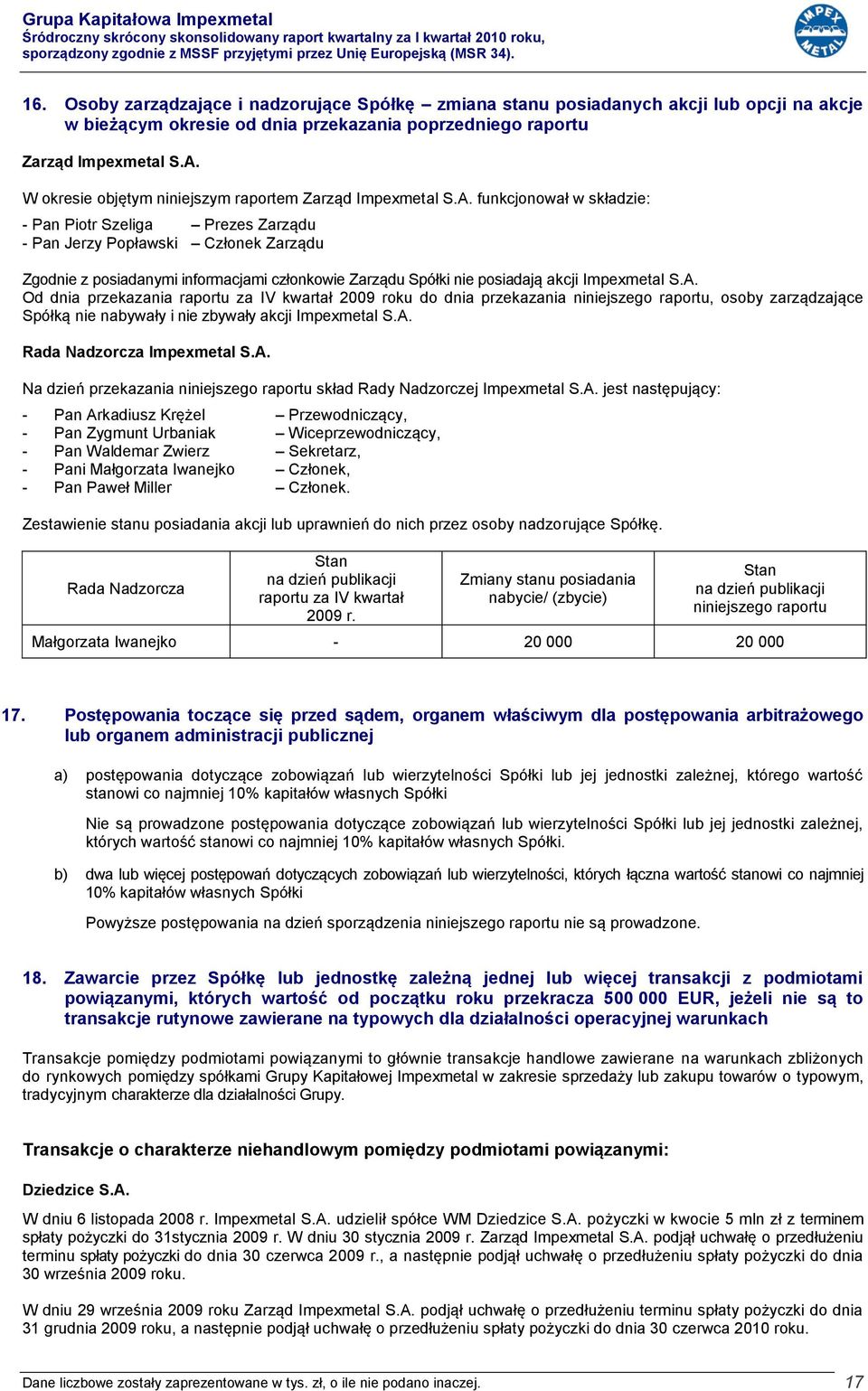 funkcjonował w składzie: - Pan Piotr Szeliga Prezes Zarządu - Pan Jerzy Popławski Członek Zarządu Zgodnie z posiadanymi informacjami członkowie Zarządu Spółki nie posiadają akcji Impexmetal S.A.