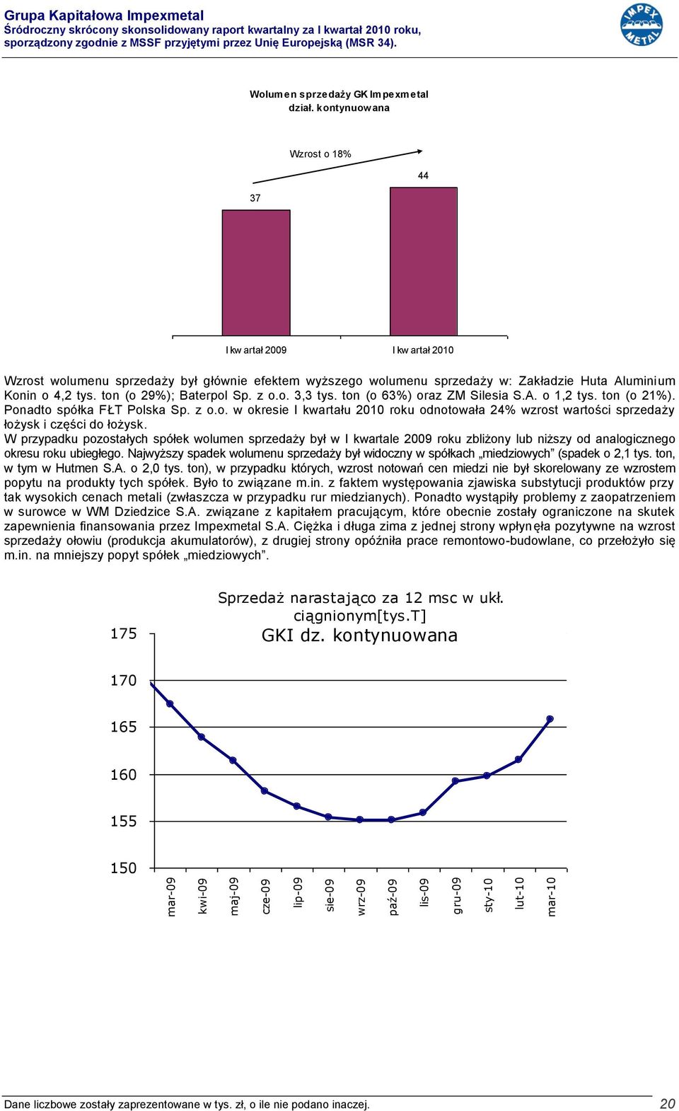 ton (o 29%); Baterpol Sp. z o.o. 3,3 tys. ton (o 63%) oraz ZM Silesia S.A. o 1,2 tys. ton (o 21%). Ponadto spółka FŁT Polska Sp. z o.o. w okresie I kwartału 2010 roku odnotowała 24% wzrost wartości sprzedaży łożysk i części do łożysk.