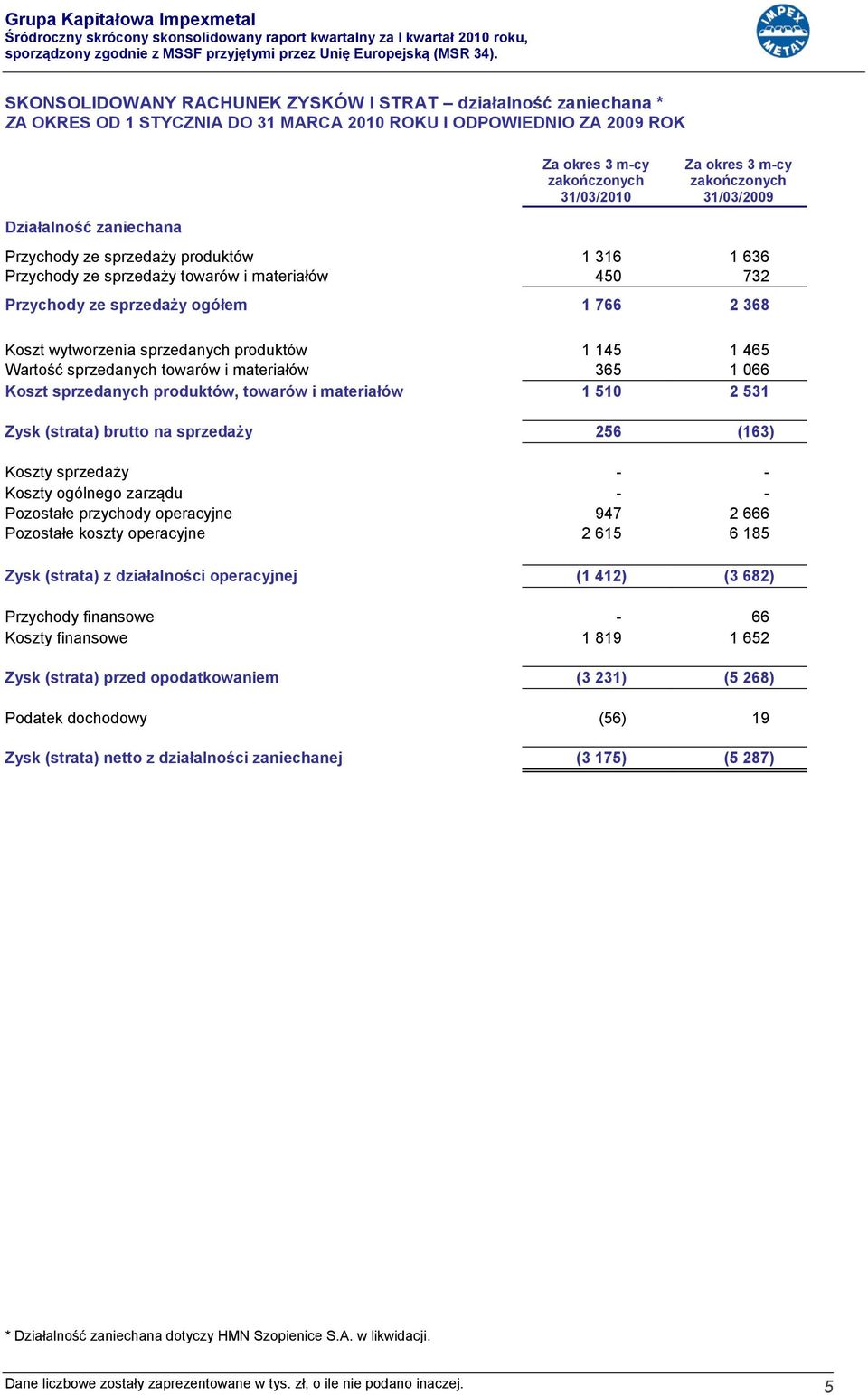 wytworzenia sprzedanych produktów 1 145 1 465 Wartość sprzedanych towarów i materiałów 365 1 066 Koszt sprzedanych produktów, towarów i materiałów 1 510 2 531 Zysk (strata) brutto na sprzedaży 256