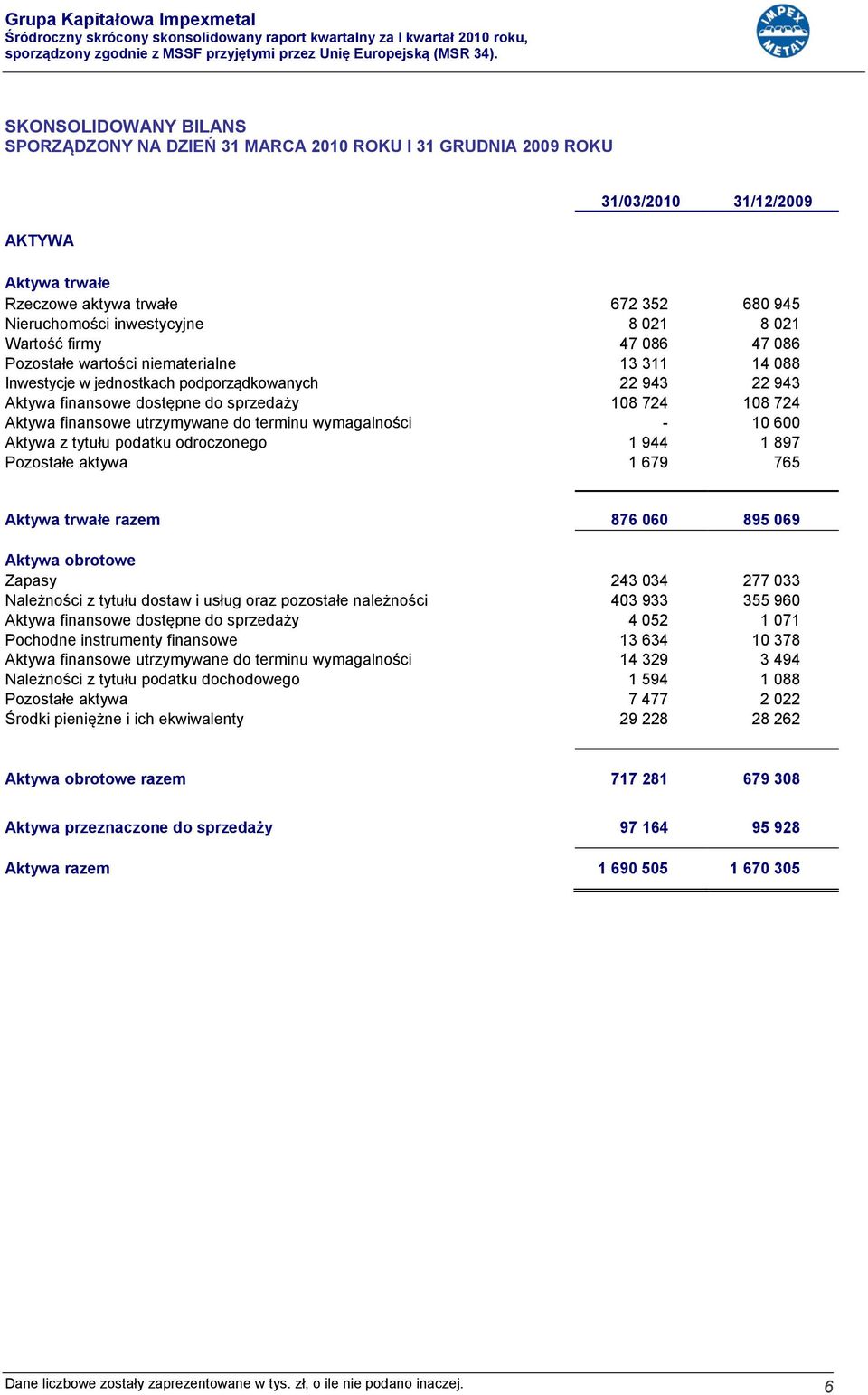 finansowe utrzymywane do terminu wymagalności - 10 600 Aktywa z tytułu podatku odroczonego 1 944 1 897 Pozostałe aktywa 1 679 765 Aktywa trwałe razem 876 060 895 069 Aktywa obrotowe Zapasy 243 034