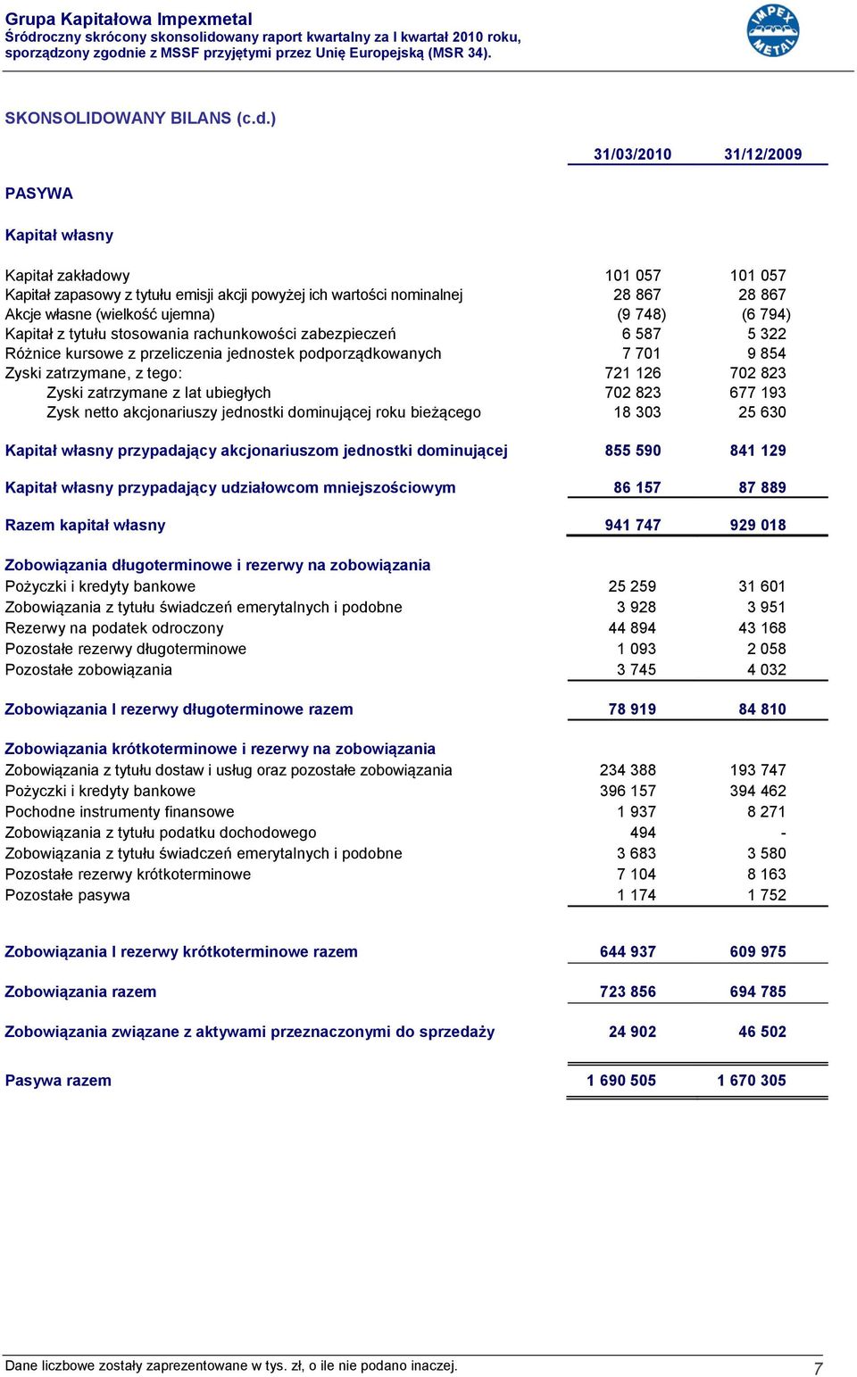 748) (6 794) Kapitał z tytułu stosowania rachunkowości zabezpieczeń 6 587 5 322 Różnice kursowe z przeliczenia jednostek podporządkowanych 7 701 9 854 Zyski zatrzymane, z tego: 721 126 702 823 Zyski