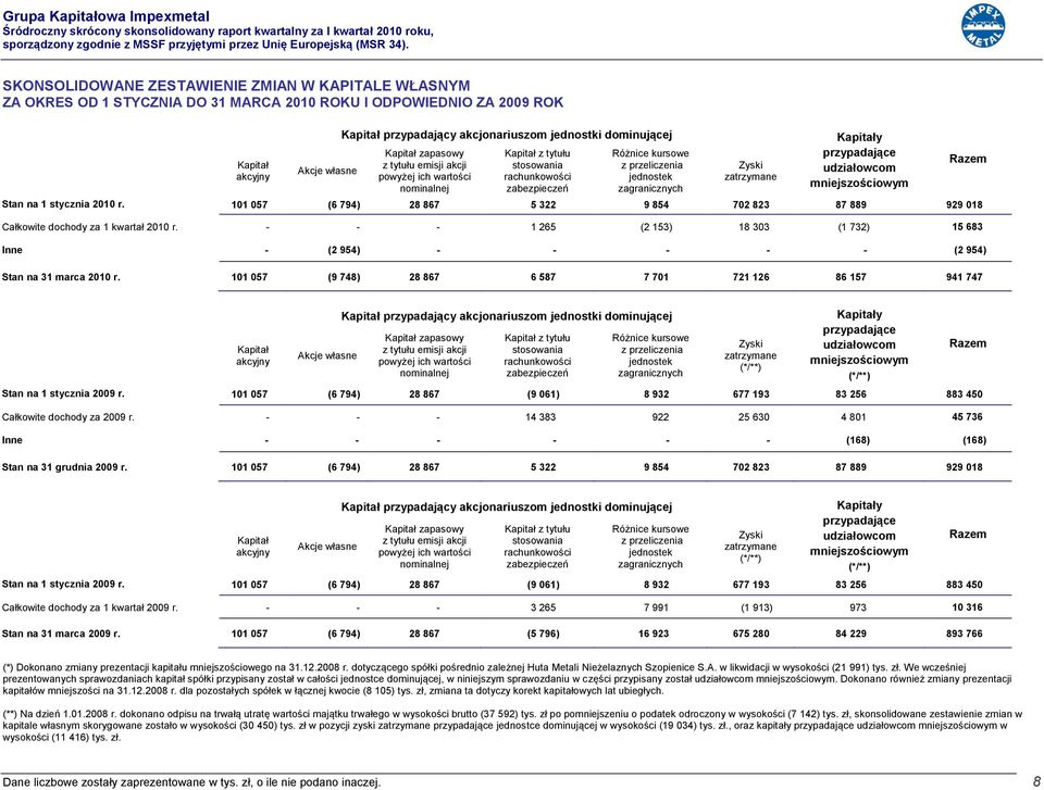 zatrzymane Kapitały przypadające udziałowcom mniejszościowym Stan na 1 stycznia 2010 r. 101 057 (6 794) 28 867 5 322 9 854 702 823 87 889 929 018 Całkowite dochody za 1 kwartał 2010 r.