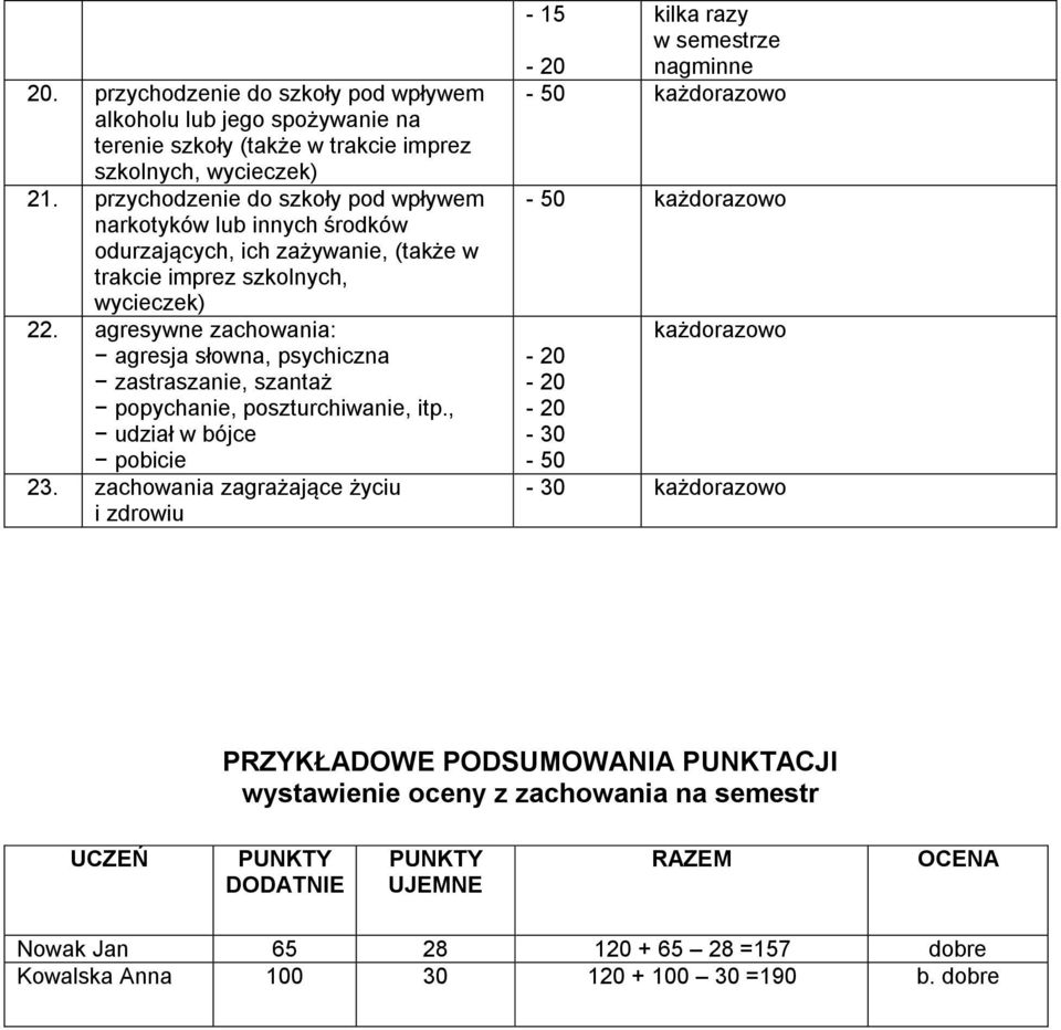 agresywne zachowania: agresja słowna, psychiczna zastraszanie, szantaż popychanie, poszturchiwanie, itp., udział w bójce pobicie 23.