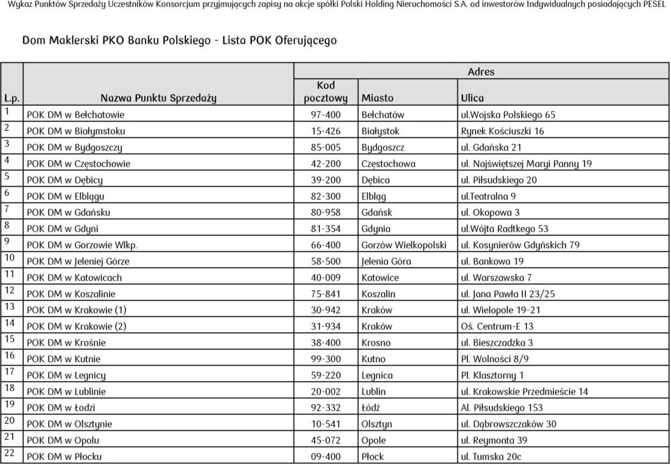 Najświętszej Maryi Panny 19 5 POK DM w Dębicy 39-200 Dębica ul. Piłsudskiego 20 6 POK DM w Elblągu 82-300 Elbląg ul.teatralna 9 7 POK DM w Gdańsku 80-958 Gdańsk ul.