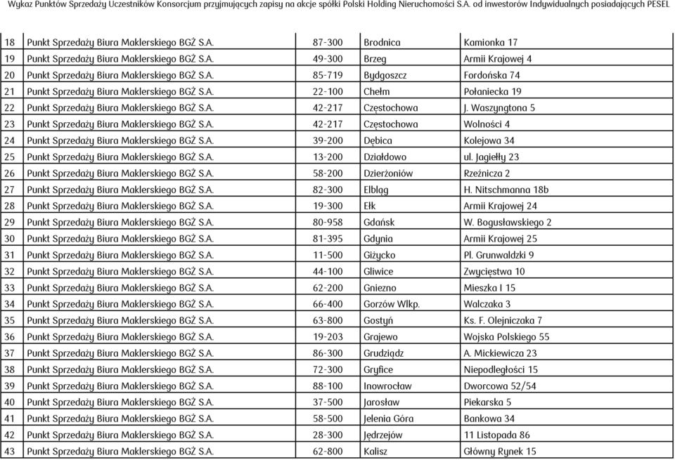 A. 39-200 Dębica Kolejowa 34 25 Punkt Sprzedaży Biura Maklerskiego BGŻ S.A. 13-200 Działdowo ul. Jagiełły 23 26 Punkt Sprzedaży Biura Maklerskiego BGŻ S.A. 58-200 Dzierżoniów Rzeźnicza 2 27 Punkt Sprzedaży Biura Maklerskiego BGŻ S.