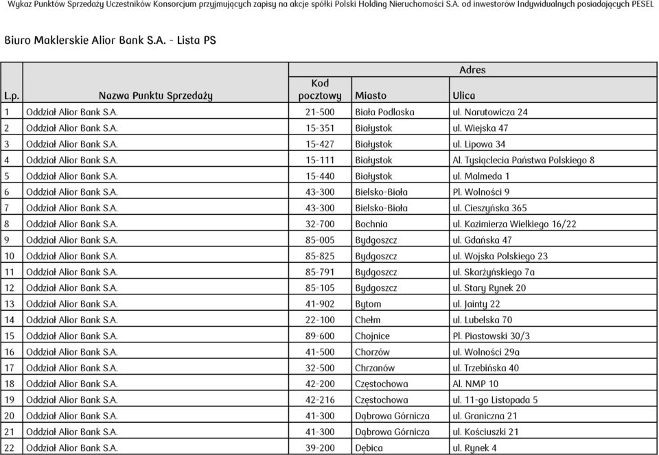 Malmeda 1 6 Oddział Alior Bank S.A. 43-300 Bielsko-Biała Pl. Wolności 9 7 Oddział Alior Bank S.A. 43-300 Bielsko-Biała ul. Cieszyńska 365 8 Oddział Alior Bank S.A. 32-700 Bochnia ul.