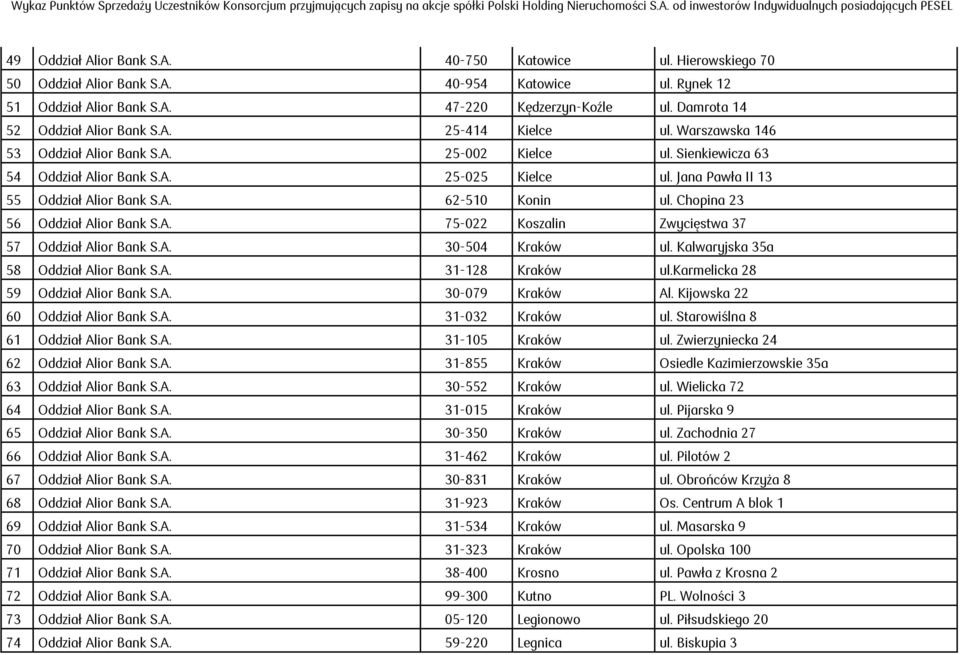Jana Pawła II 13 55 Oddział Alior Bank S.A. 62-510 Konin ul. Chopina 23 56 Oddział Alior Bank S.A. 75-022 Koszalin Zwycięstwa 37 57 Oddział Alior Bank S.A. 30-504 Kraków ul.