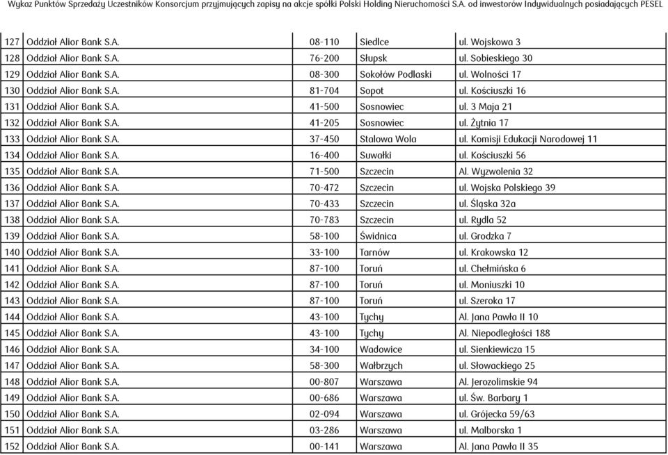 Żytnia 17 133 Oddział Alior Bank S.A. 37-450 Stalowa Wola ul. Komisji Edukacji Narodowej 11 134 Oddział Alior Bank S.A. 16-400 Suwałki ul. Kościuszki 56 135 Oddział Alior Bank S.A. 71-500 Szczecin Al.