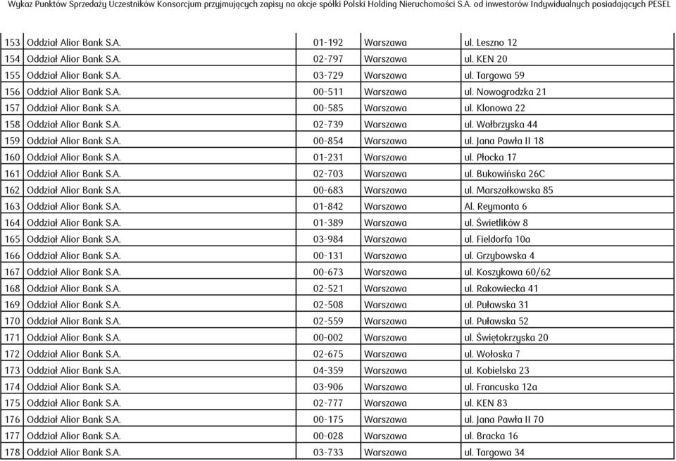 Jana Pawła II 18 160 Oddział Alior Bank S.A. 01-231 Warszawa ul. Płocka 17 161 Oddział Alior Bank S.A. 02-703 Warszawa ul. Bukowińska 26C 162 Oddział Alior Bank S.A. 00-683 Warszawa ul.