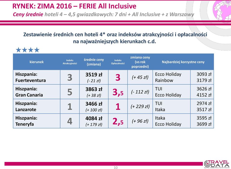 kierunek Indeks Atrakcyjności Hiszpania: Fuerteventura 3 Hiszpania: Gran Canaria 5 Hiszpania: Lanzarote 1 Hiszpania: Teneryfa 4 średnie ceny (zmiana) Indeks Opłacalności zmiana