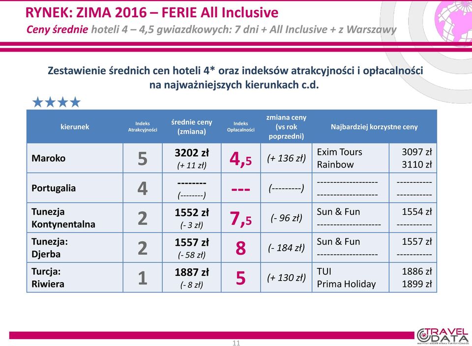 kierunek Indeks Atrakcyjności Maroko 5 Portugalia 4 Tunezja Kontynentalna 2 Tunezja: Djerba 2 Turcja: Riwiera 1 średnie ceny (zmiana) Indeks Opłacalności zmiana ceny (vs rok poprzedni) 3202 zł