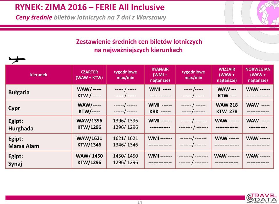 --- KTW --- Cypr WAW/----- KTW/----- ------/ ------ ------/ ------ WMI ------ KRK ------ ------ / ------ ------/------- WAW 218 KTW 278 WAW ----- Egipt: Hurghada WAW/1396 KTW/1296 1396/ 1396 1296/