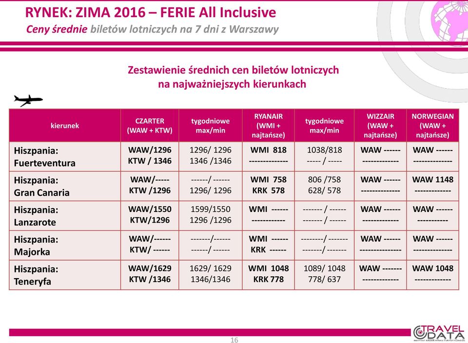 Canaria WAW/----- KTW /1296 ------/ ------ 1296/ 1296 WMI 758 KRK 578 806 /758 628/ 578 WAW 1148 Hiszpania: Lanzarote WAW/1550 KTW/1296 1599/1550 1296 /1296 WMI ------ ------------ ------- / ------