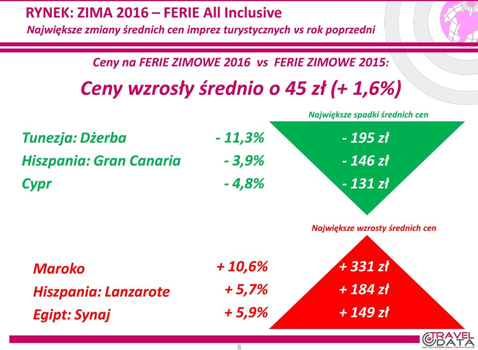 Hiszpania: Gran Canaria Cypr - 11,3% - 3,9% - 4,8% Największe spadki średnich cen - 195 zł - 146 zł - 131 zł