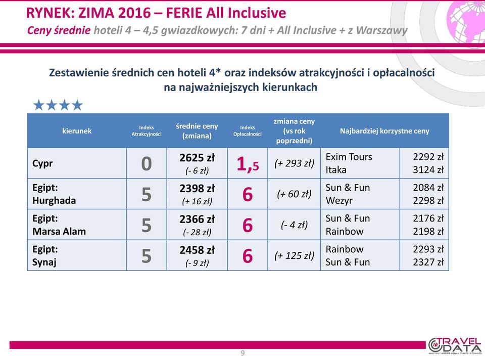 (zmiana) Indeks Opłacalności zmiana ceny (vs rok poprzedni) 2625 zł (- 6 zł) 1,5 (+ 293 zł) 2398 zł (+ 16 zł) 6 (+ 60 zł) 2366 zł (- 28 zł) 6 (- 4 zł) 2458 zł (- 9