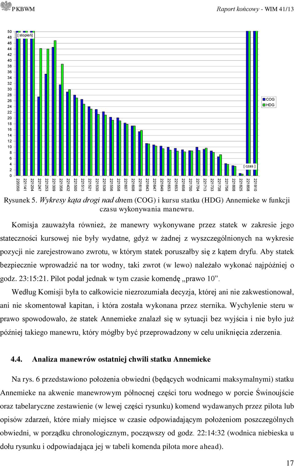 Wykresy kąta drogi nad dnem (COG) i kursu statku (HDG) Annemieke w funkcji czasu wykonywania manewru.