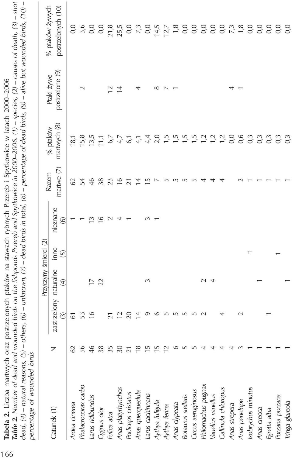 (1) species, (2) causes of death, (3) shot dead, (4) natural reasons, (5) others, (6) unknown, (7) dead birds in total, (8) percentage of dead birds, (9) alive but wounded birds, (10) percentage of