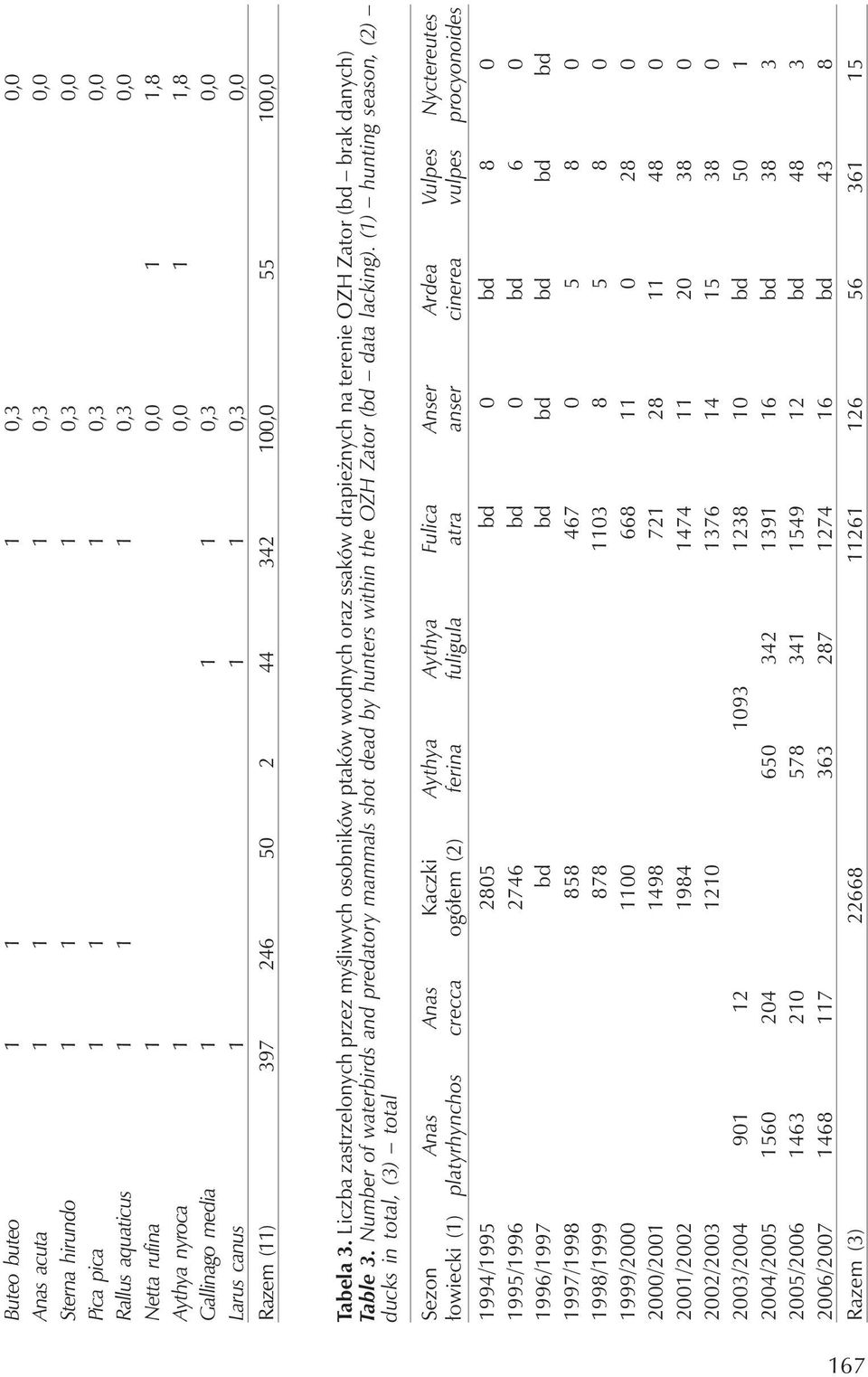 Liczba zastrzelonych przez myśliwych osobnikówptakówwodnych oraz ssakówdrapieżnych na terenie OZH Zator (bd brak danych) Table 3.