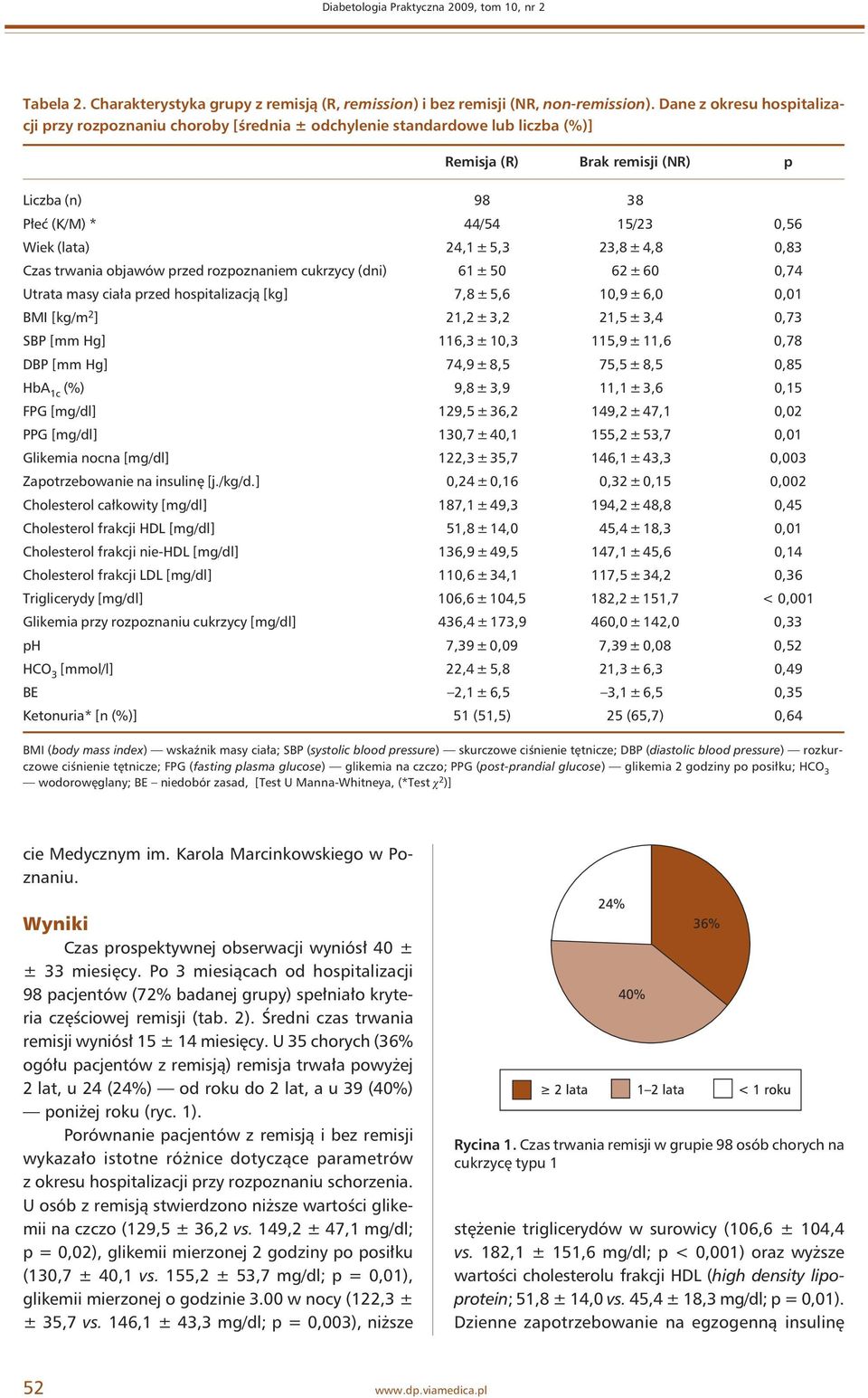 ± 5,3 23,8 ± 4,8 0,83 Czas trwania objawów przed rozpoznaniem cukrzycy (dni) 61 ±50 62±60 0,74 Utrata masy ciała przed hospitalizacją [kg] 7,8 ± 5,6 10,9 ± 6,0 0,01 BMI [kg/m 2 ] 21,2 ± 3,2 21,5 ±