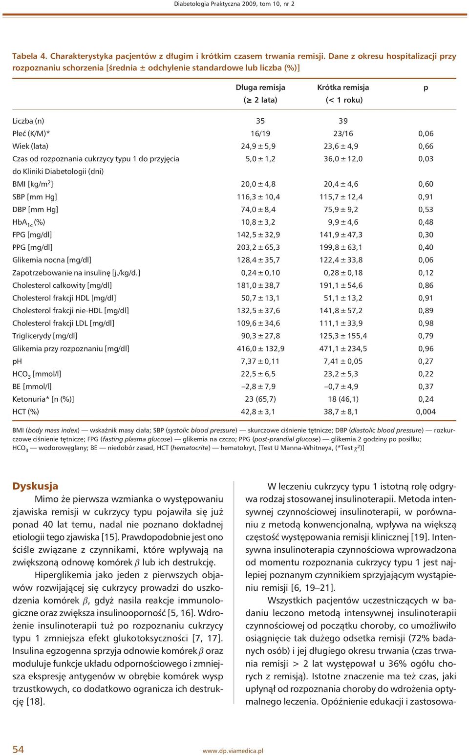 0,06 Wiek (lata) 24,9 ± 5,9 23,6 ± 4,9 0,66 Czas od rozpoznania cukrzycy typu 1 do przyjęcia 5,0 ± 1,2 36,0 ± 12,0 0,03 do Kliniki Diabetologii (dni) BMI [kg/m 2 ] 20,0 ± 4,8 20,4 ± 4,6 0,60 SBP [mm