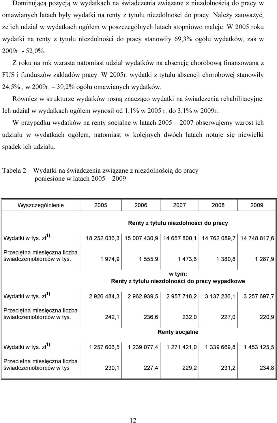 - 52,0%. Z roku na rok wzrasta natomiast udział wydatków na absencję chorobową finansowaną z FUS i funduszów zakładów pracy. W 2005r. wydatki z tytułu absencji chorobowej stanowiły 24,5%, w 2009r.