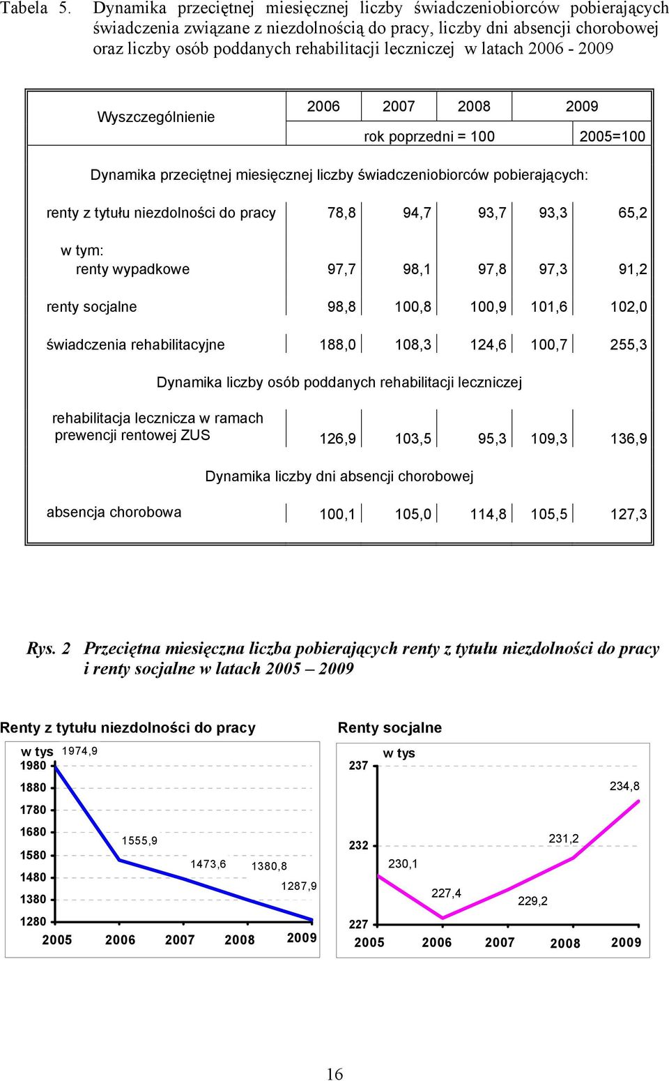 leczniczej w latach 2006-2009 Wyszczególnienie 2006 2007 2008 2009 rok poprzedni = 100 2005=100 Dynamika przeciętnej miesięcznej liczby świadczeniobiorców pobierających: renty z tytułu niezdolności