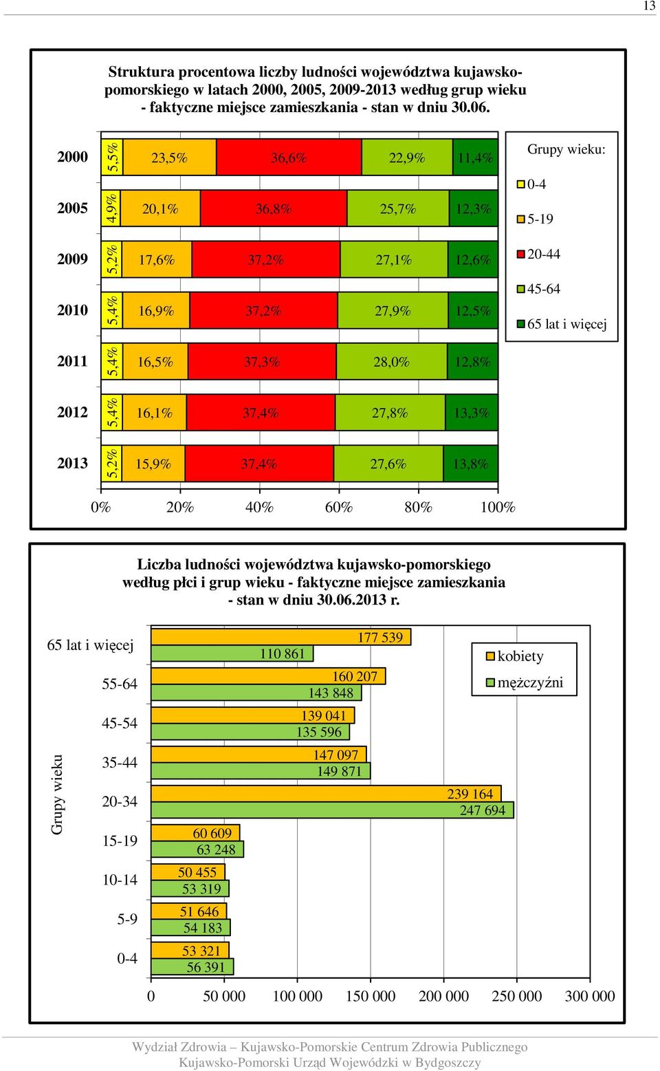 11,4% 12,3% 12,6% 12,5% 12,8% 13,3% 13,8% Grupy wieku: 0-4 5-19 20-44 45-64 65 lat 0% 20% 40% 60% 80% 100% Liczba ludności województwa kujawsko-pomorskiego według płci i grup wieku - faktyczne