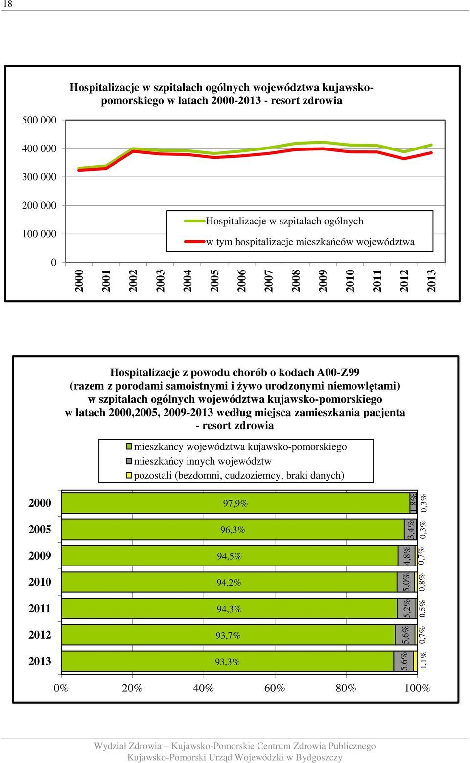 urodzonymi niemowlętami) w szpitalach ogólnych województwa kujawsko-pomorskiego w latach 2000,2005, 2009-2013 według miejsca zamieszkania pacjenta - resort zdrowia mieszkańcy województwa