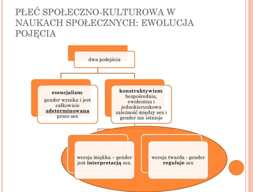 konstruktywizm: bezpośrednia, ewidentna i jednokierunkowa zależność między sex i