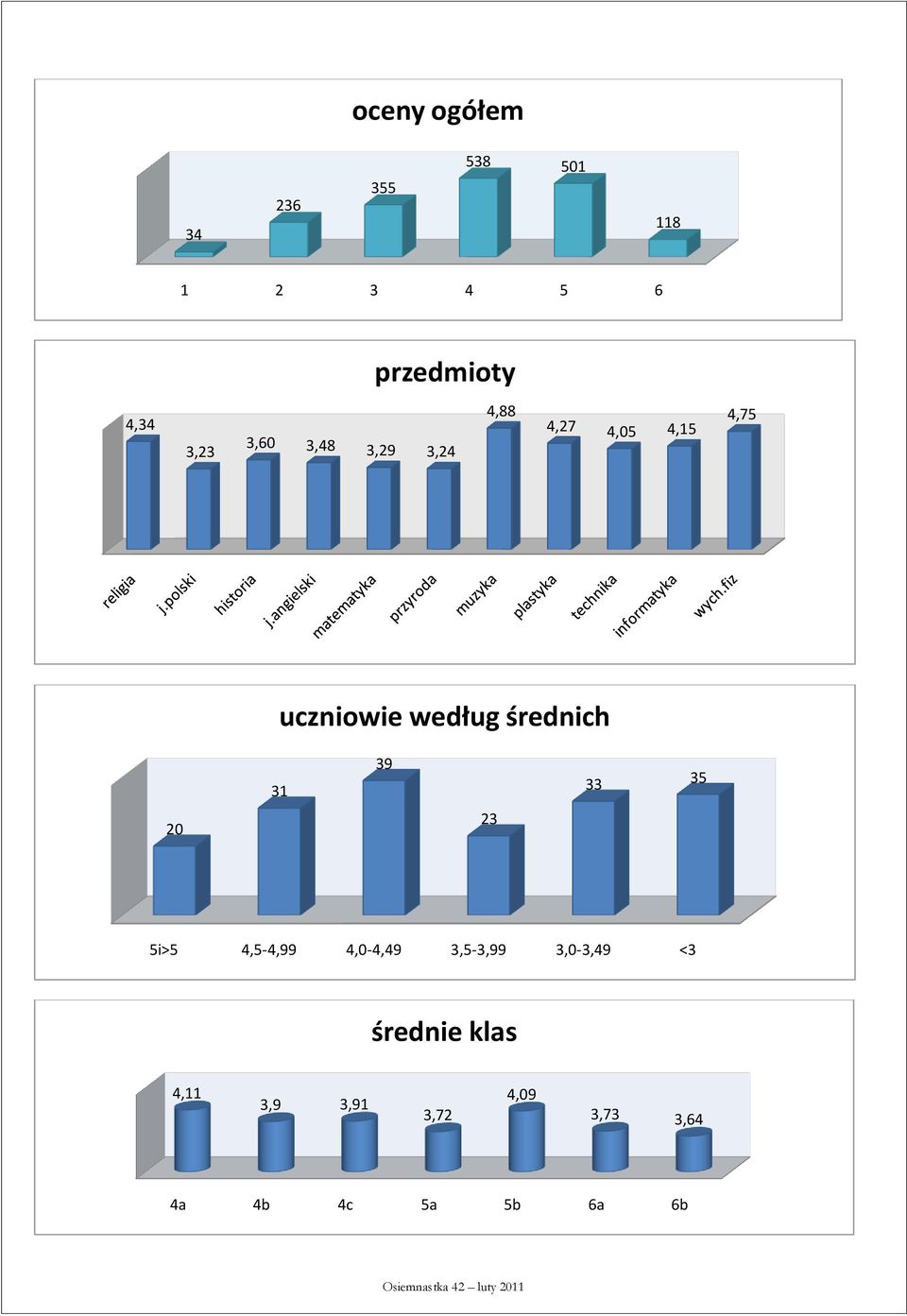 średnich 31 39 33 35 20 23 5i>5 4,5-4,99 4,0-4,49 3,5-3,99 3,0-3,49