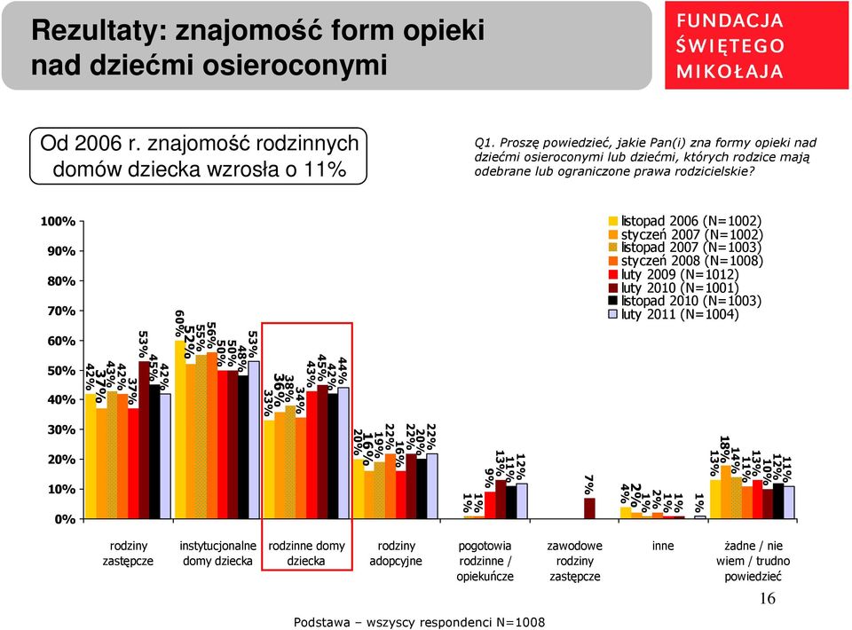 100% 90% 80% 70% 60% 50% 40% 42% 37% 60% 42% 45% 53% 37% 42% 43% 52% 53% 48% 50% 50% 56% 55% 33% 36% 44% 42% 45% 43% 34% 38% listopad 2006 (N=1002) styczeń 2007 (N=1002) listopad 2007 (N=1003)