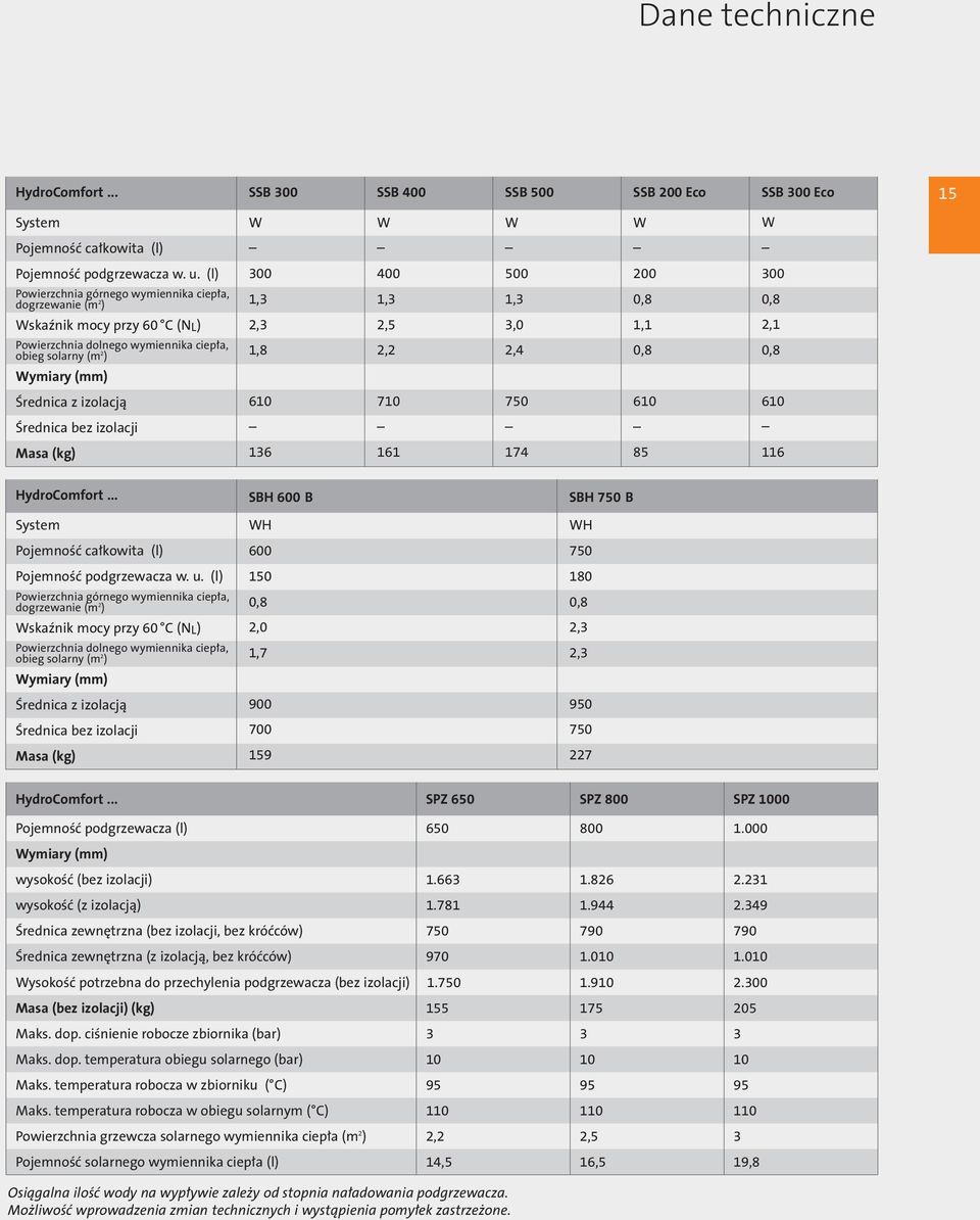 500 1,3 3,0 2,4 200 0,8 1,1 0,8 300 0,8 2,1 0,8 Średnica z izolacją 610 710 750 610 610 Średnica bez izolacji Masa (kg) 136 161 174 85 116 HydroComfort.