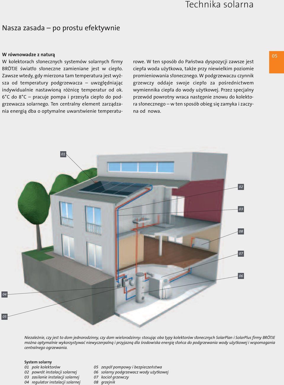 6 C do 8 C pracuje pompa i przesyła ciepło do podgrzewacza solarnego. Ten centralny element zarządzania energią dba o optymalne uwarstwienie temperaturowe.