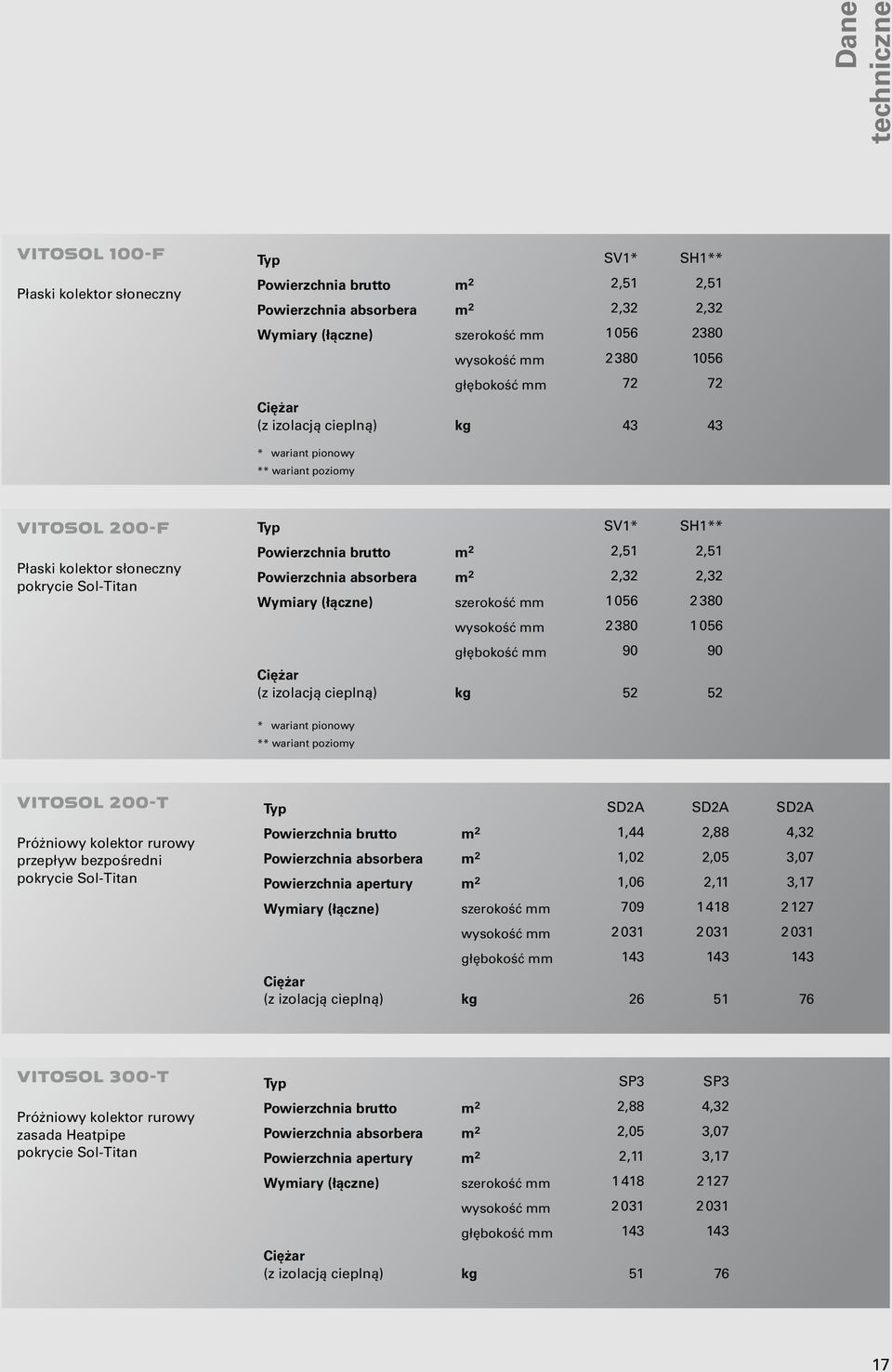 2,51 2,51 Powierzchnia absorbera m 2 2,32 2,32 Wymiary (łączne) szerokość mm 1 056 2 380 wysokość mm 2 380 1 056 głębokość mm 90 90 Ciężar (z izolacją cieplną) kg 52 52 * wariant pionowy ** wariant