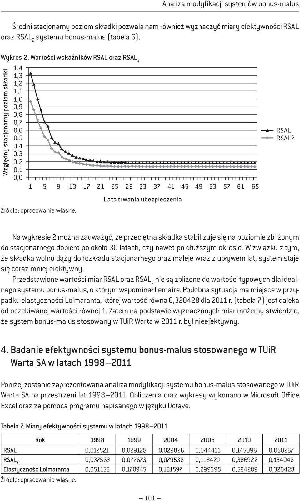 65 RSAL RSAL2 Na wykrese 2 można zauważyć, że przecętna składka stablzuje sę na pozome zblżonym do stacjonarnego dopero po około 30 latach, czy nawet po dłuższym okrese.