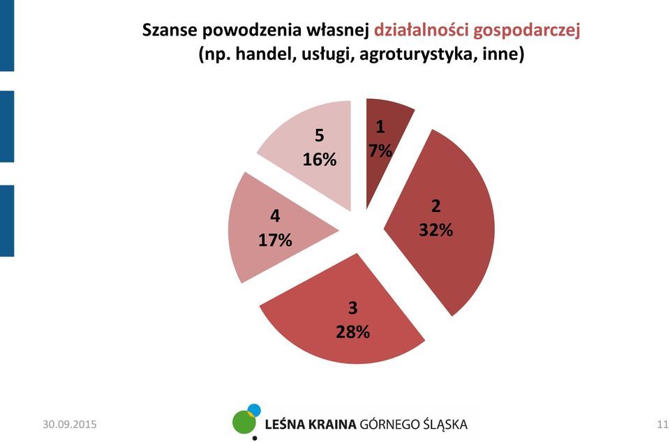 handel, usługi, agroturystyka,