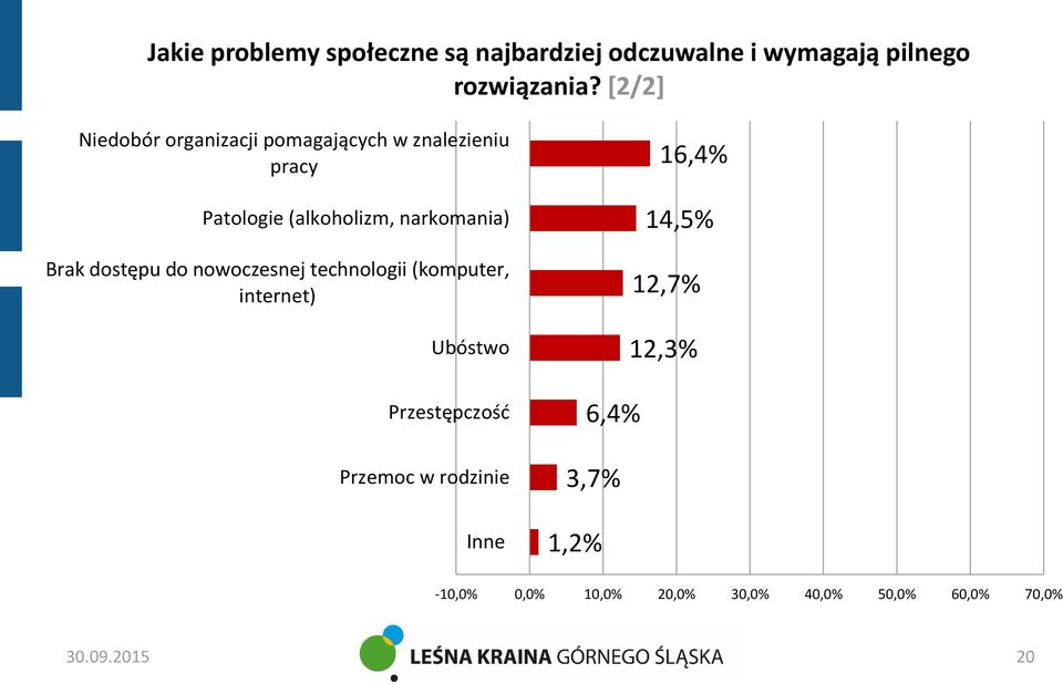 Brak dostępu do nowoczesnej technologii (komputer, internet) Ubóstwo Przestępczość Przemoc w