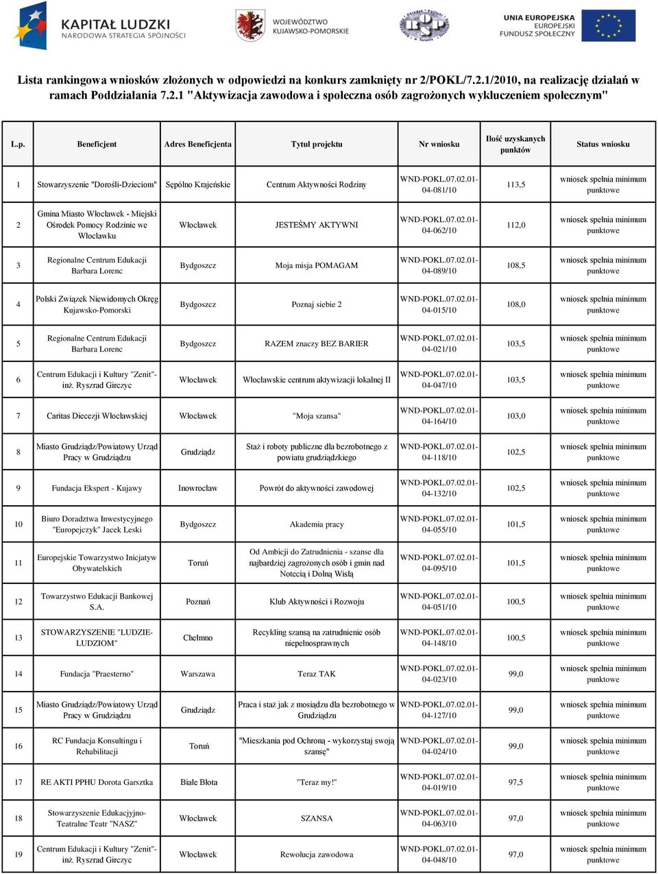 Gmina Miasto - Miejski Ośrodek Pomocy Rodzinie we Włocławku JESTEŚMY AKTYWNI 04-062/10 112,0 3 Regionalne Centrum Edukacji Barbara Lorenc Moja misja POMAGAM 04-089/10 108,5 4 Polski Związek