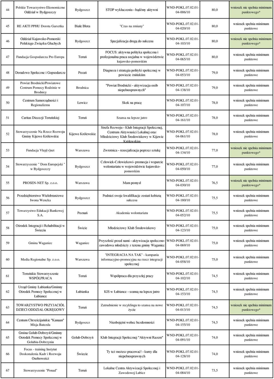 kujawsko-pomorskim 04-065/10 8 48 Doradzwo Społeczne i Gopsodarcze Pozań Diagnoza i strategia polityki społecznej w powiecie żnińskiim 04-053/10 79,0 49 Powiat Brodnicki/Powiatowe Centrum Pomocy