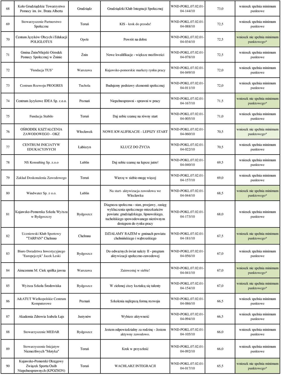 możliwości 04-078/10 72,5 72 "Fundacja TUS" Warszawa Kujawsko-pomorskie markery rynku pracy 04-049/10 72,0 73 Centrum Rozwoju PROGRES Tuchola Budujemy podstawy ekonomii społecznej 04-011/10 72,0 74