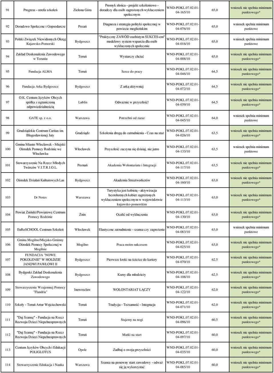 dla osób wykluczonych społecznie 04-016/10 65,0 94 Zakład Doskonalenia Zawodowego w Toruniu Wystarczy chcieć 04-008/10 65,0 go* 95 Fundacja ALMA Serce do pracy 04-046/10 64,5 go* 96 Fundacja Arka Z