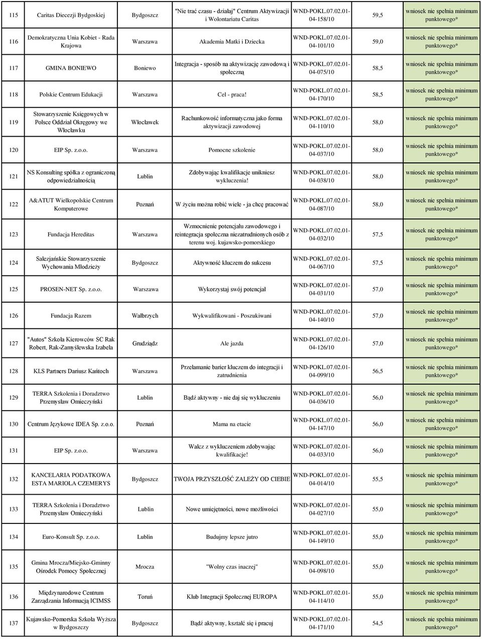 04-170/10 58,5 go* 119 Stowarzyszenie Księgowych w Polsce Oddział Okręgowy we Włocławku Rachunkowość informatyczna jako forma aktywizacji zawodowej 04-110/10 58,0 go* 120 EIP Sp. z.o.o. Warszawa Pomocne szkolenie 04-037/10 58,0 go* 121 NS Konsulting spółka z ograniczoną odpowiedzialnością Zdobywając kwalifikacje unikniesz wykluczenia!