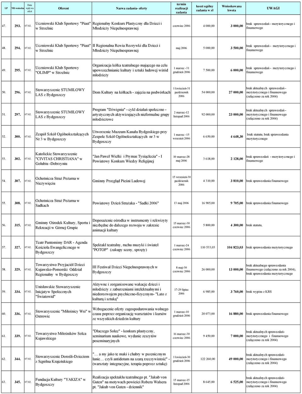 07.02. Stowarzyszenie STUMILOWY LAS z Dom Kultury na kółkach - zajęcia na podwórkach 1 kwiecień-31 54 000,00 27 000,00 51. 297. 07.02. Stowarzyszenie STUMILOWY LAS z Program "Dźwignia" - cykl działań społeczno - artystycznych aktywizujących nieformalne grupy młodzieżowe 2 marzec-12 listopad 92 000,00 23 000,00 52.