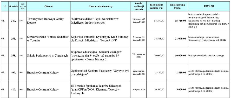 krótką informację dot. pozyskanych środków w 2005 r. ) 65. 353. 07.02.