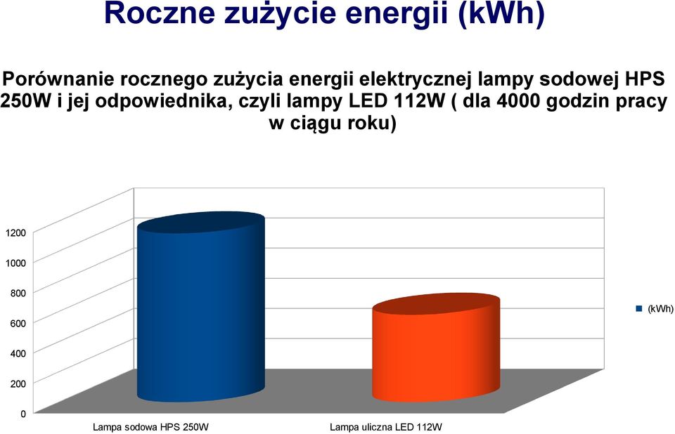 lampy LED 112W ( dla 4000 godzin pracy w ciągu roku) 1200 1000