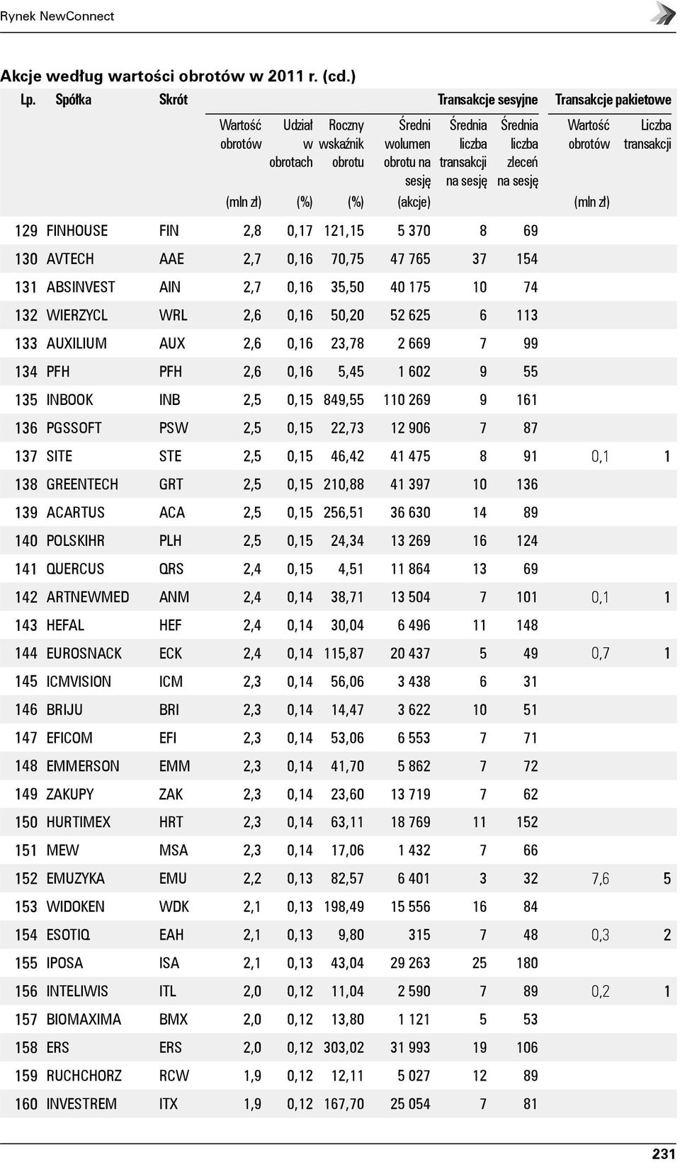69 130 AVTECH AAE 2,7 0,16 70,75 47 765 37 154 131 ABSINVEST AIN 2,7 0,16 35,50 40 175 10 74 132 WIERZYCL WRL 2,6 0,16 50,20 52 625 6 113 133 AUXILIUM AUX 2,6 0,16 23,78 2 669 7 99 134 PFH PFH 2,6