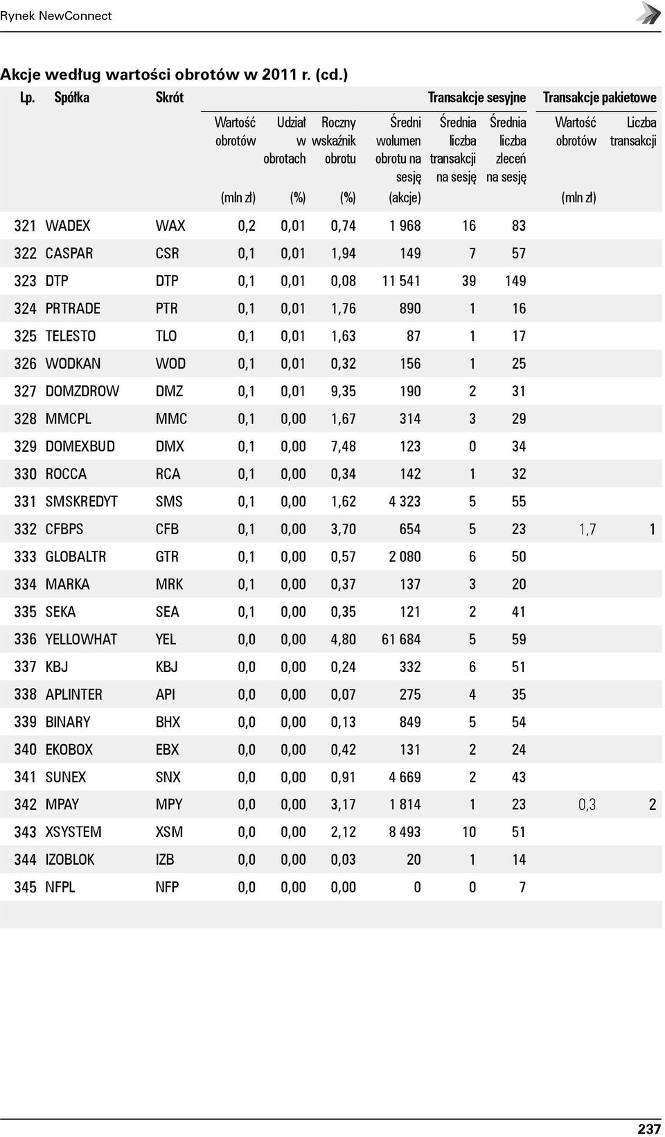 322 CASPAR CSR 0,1 0,01 1,94 149 7 57 323 DTP DTP 0,1 0,01 0,08 11 541 39 149 324 PRTRADE PTR 0,1 0,01 1,76 890 1 16 325 TELESTO TLO 0,1 0,01 1,63 87 1 17 326 WODKAN WOD 0,1 0,01 0,32 156 1 25 327