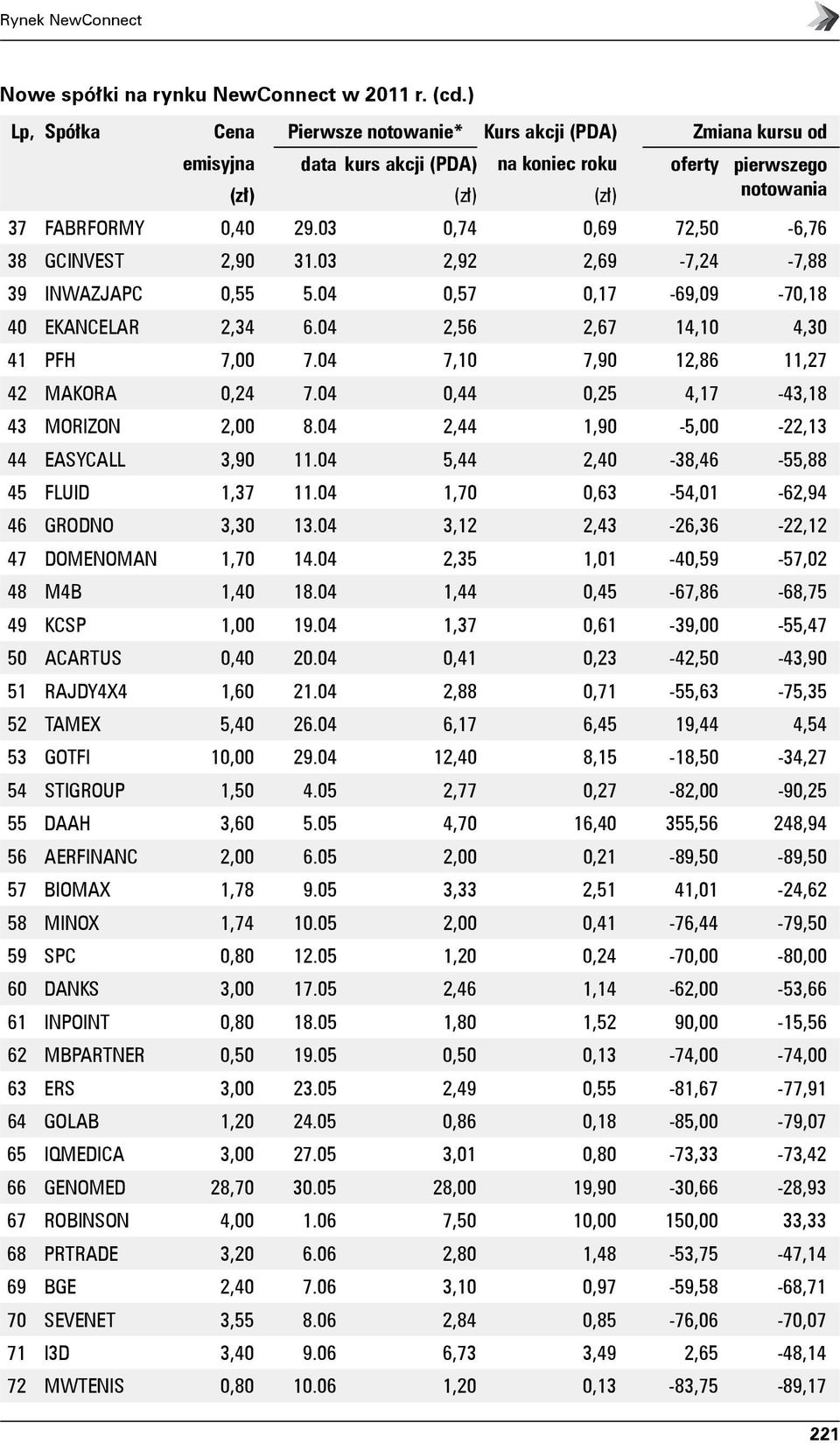 03 0,74 0,69 72,50-6,76 38 GCINVEST 2,90 31.03 2,92 2,69-7,24-7,88 39 INWAZJAPC 0,55 5.04 0,57 0,17-69,09-70,18 40 EKANCELAR 2,34 6.04 2,56 2,67 14,10 4,30 41 PFH 7,00 7.