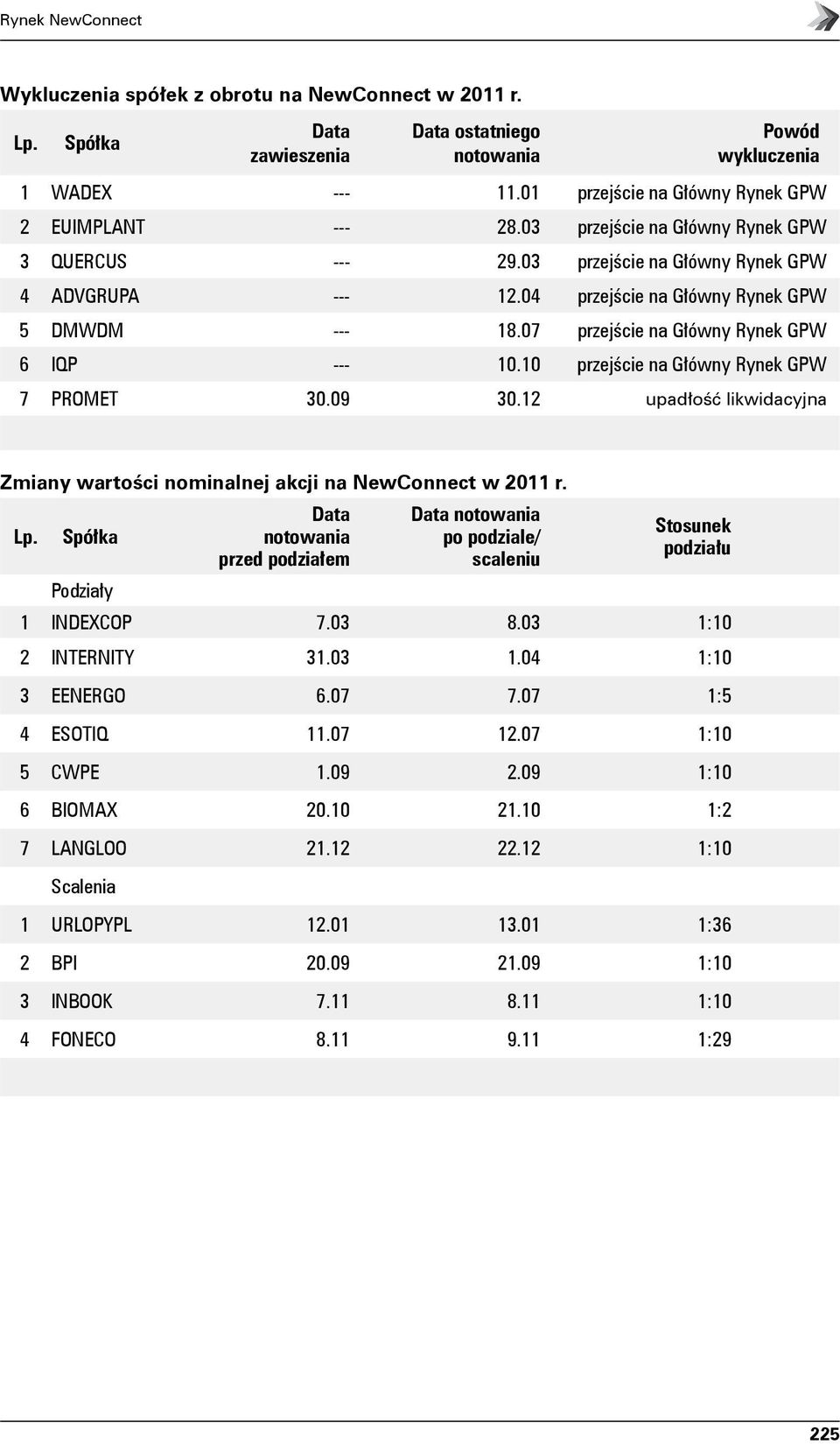 04 przejście na Główny Rynek GPW 5 DMWDM --- 18.07 przejście na Główny Rynek GPW 6 IQP --- 10.10 przejście na Główny Rynek GPW 7 PROMET 30.09 30.